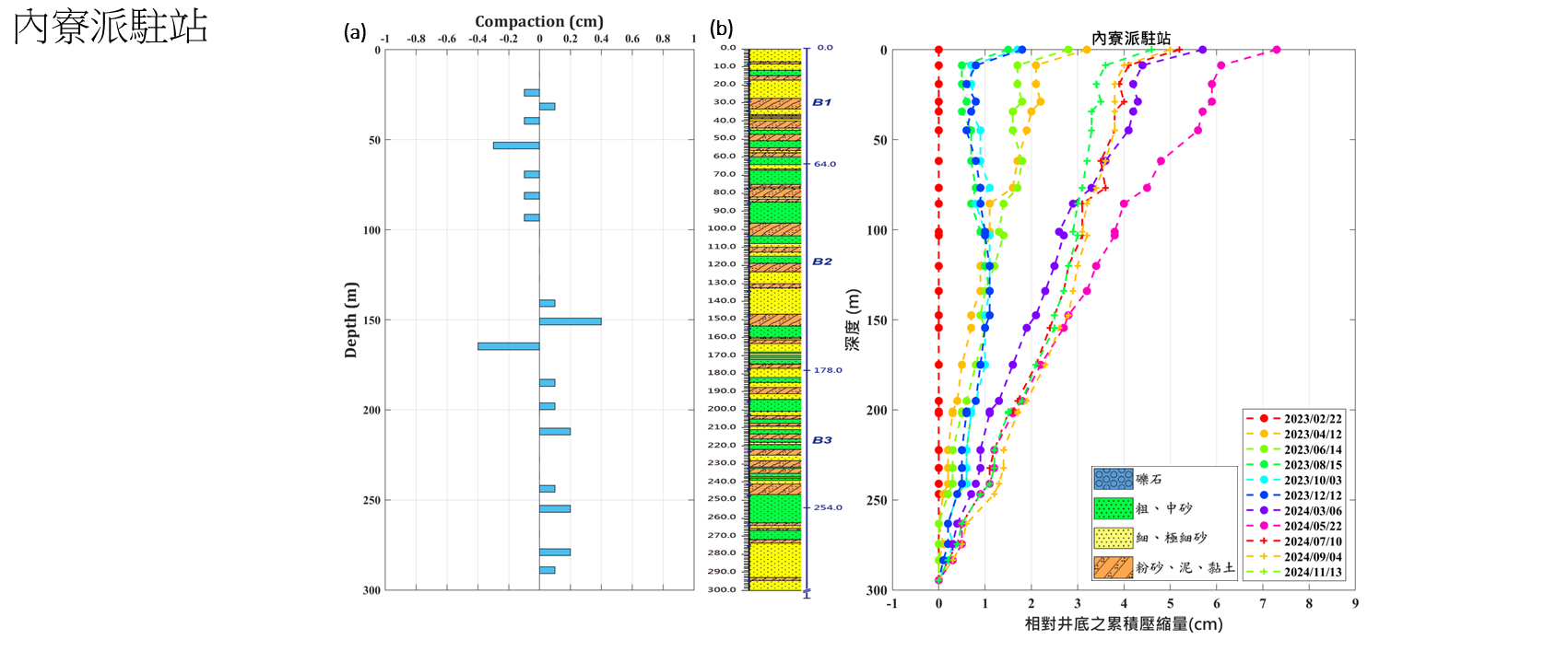 內寮派駐站 監測井圖層 1(另開新視窗)