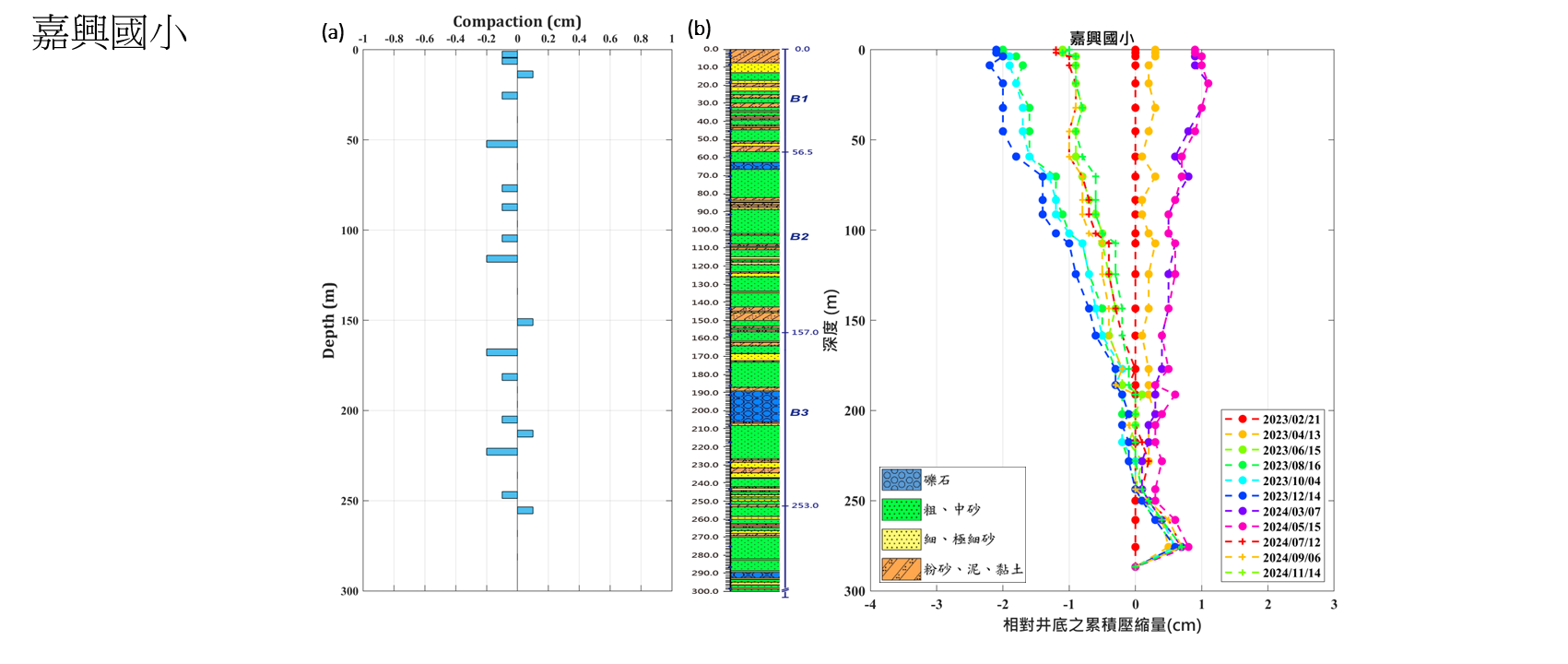 嘉興國小 監測井圖層 1(另開新視窗)