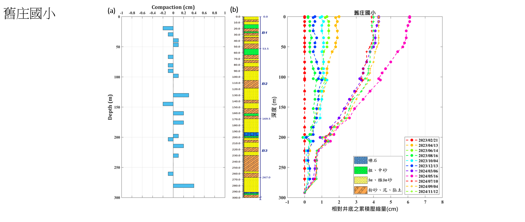 舊庄國小 監測井圖層 1(另開新視窗)