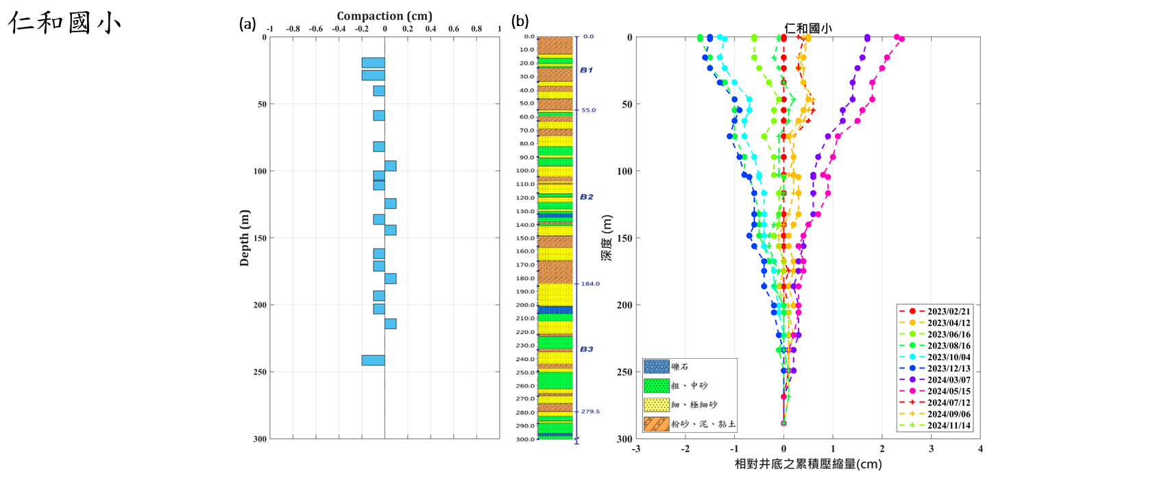 仁和國小 監測井圖層 1(另開新視窗)
