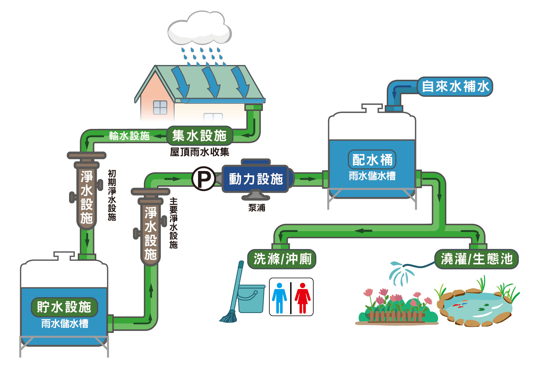 雨水貯留利用系統