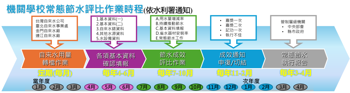 節水評比作業時程S3