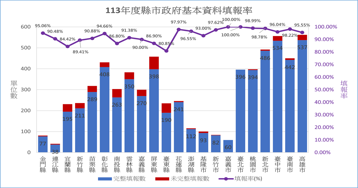113年各縣市政府各項基本資料填報率[1140x600]_20241112115516.png