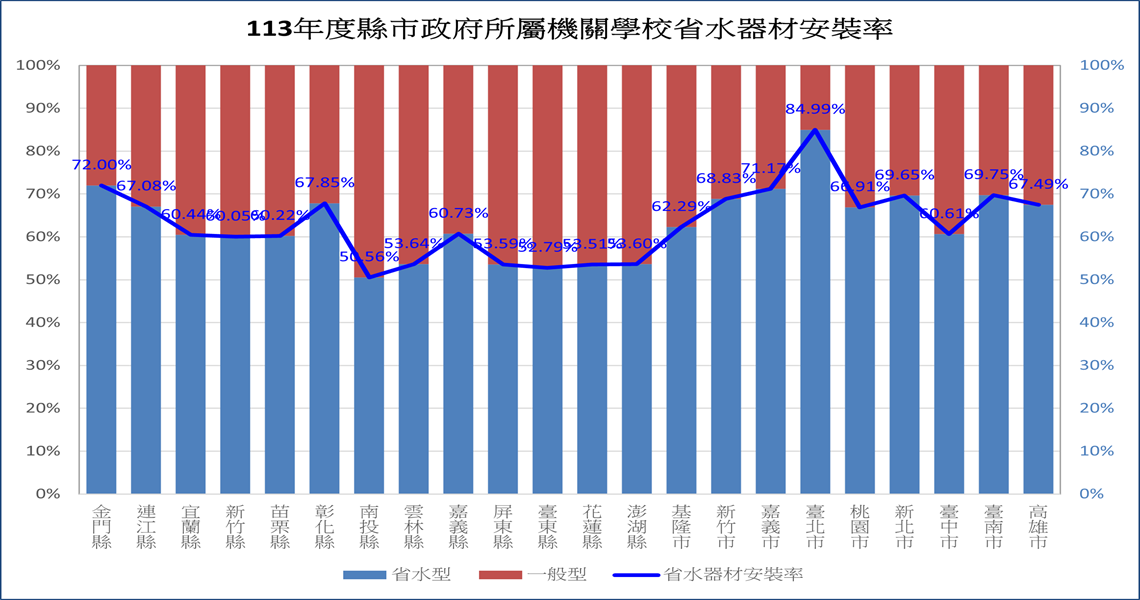 113年各縣市政府省水器材安裝率[1140x600]_20241112115537.png