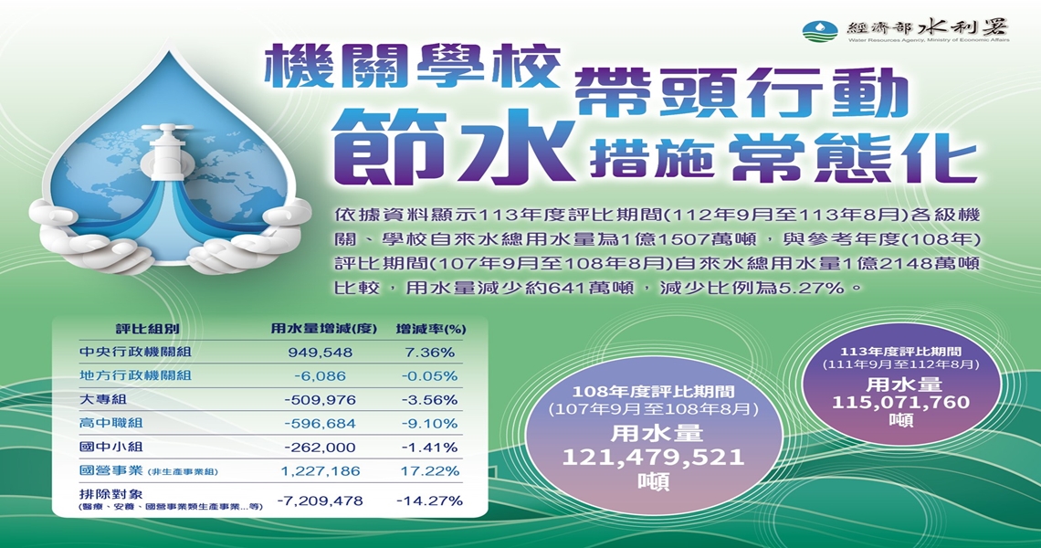 113年機關學校節水評比十全報稿[1140x600]_20241112120110.jpg