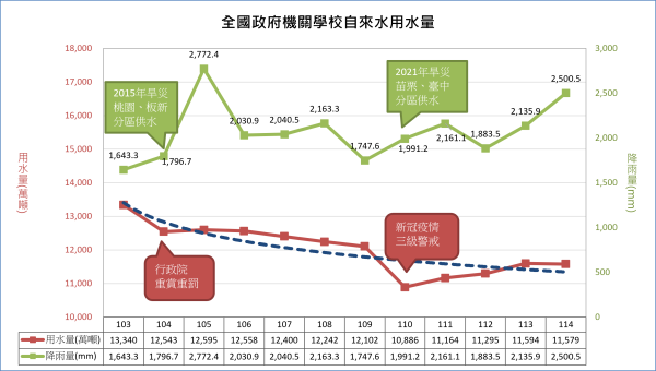 114用水量_降雨量圖