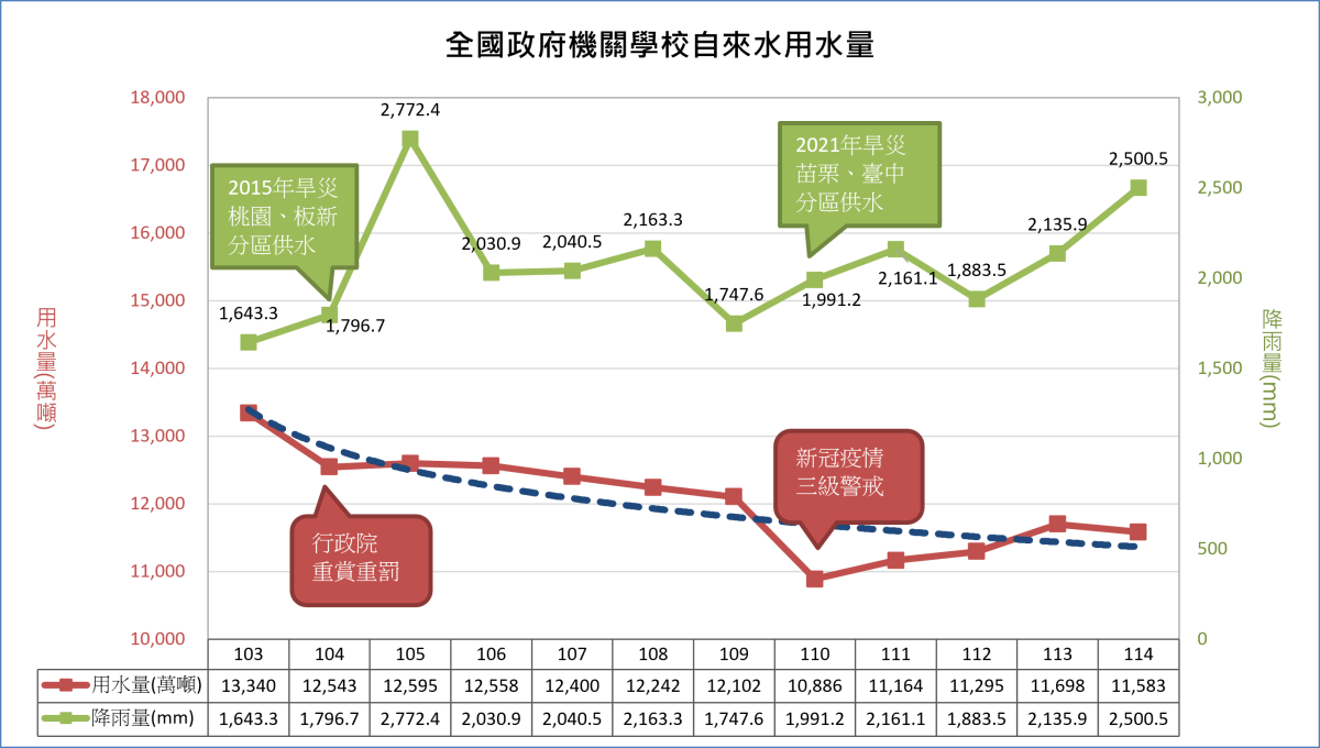 114用水量_降雨量圖