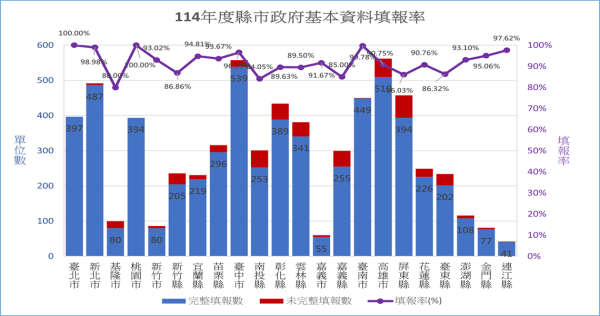 114年度縣市政府各項基本資料填報率