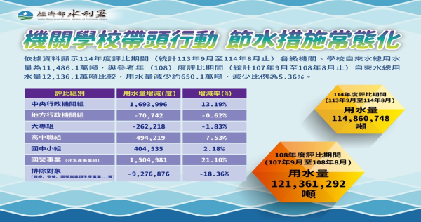 114年機關學校節水評比十全報稿