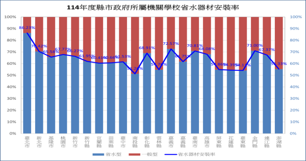114-縣市政府省水器材安裝率