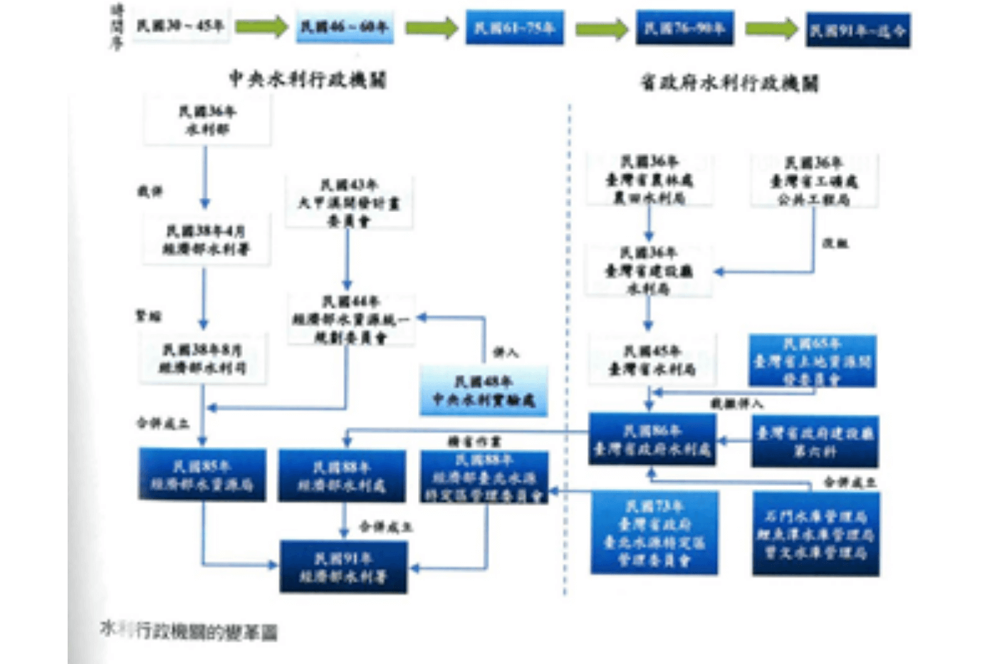 水利行政機關沿革