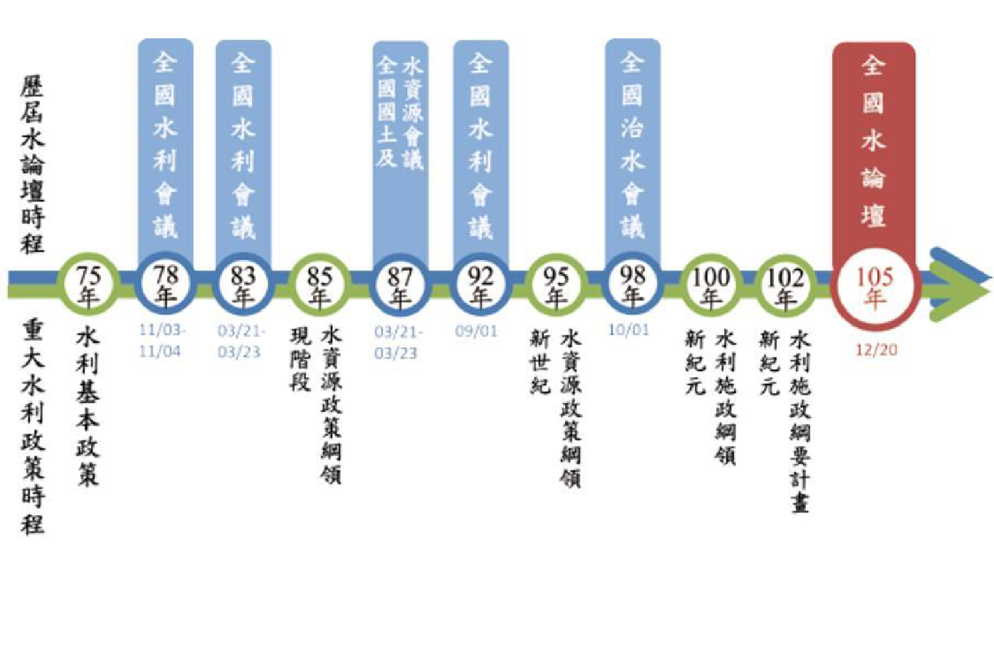 法規制度與歷次全國水利會議及重要政策
